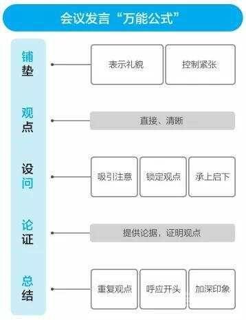 会议发言“万能公式”
