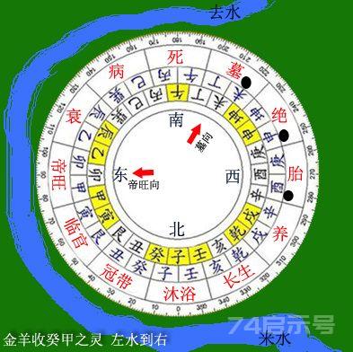 *三合四大局(木局)立向法则