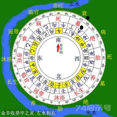 *三合四大局(木局)立向法则