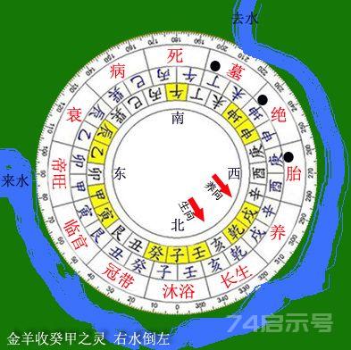 *三合四大局(木局)立向法则