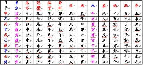 十二长生生旺死绝应用