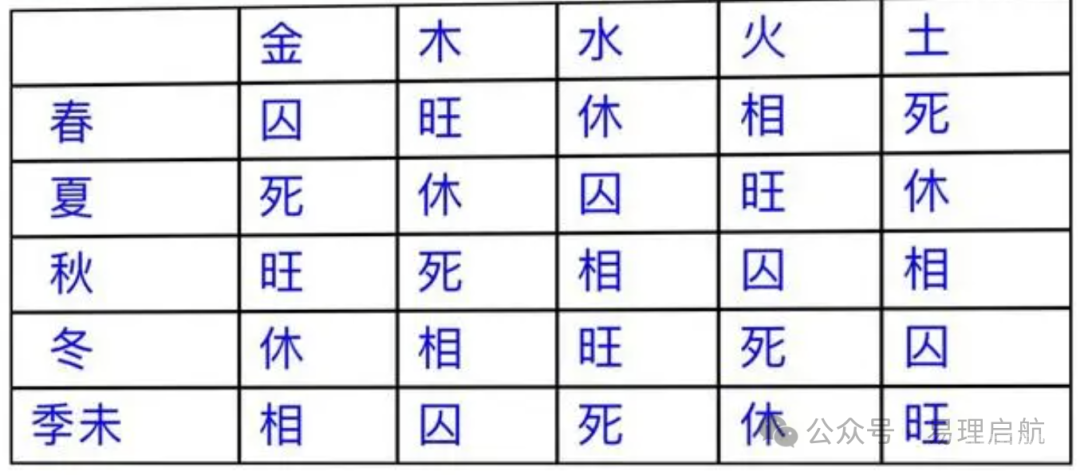 《奇门遁甲》关于九星旺相休囚分析读书笔记