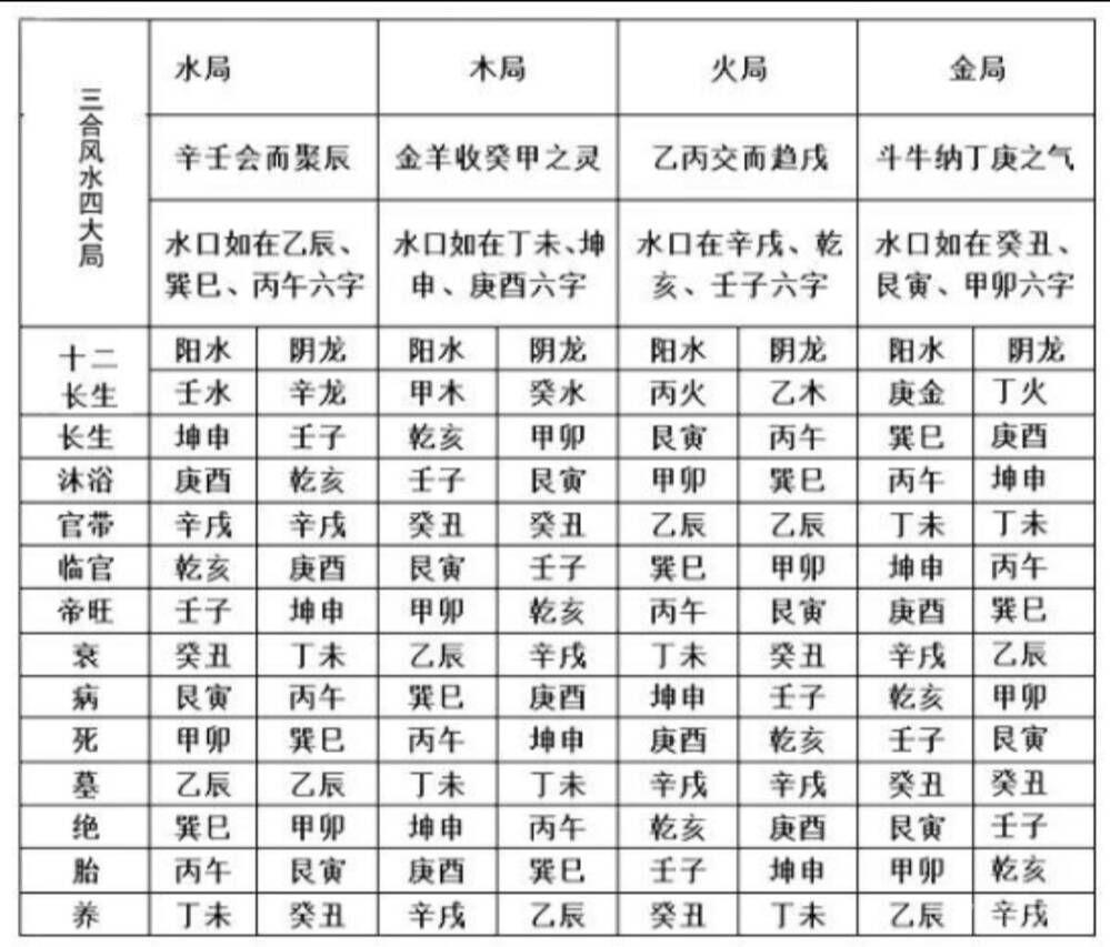 四大局龙水双山五行起长生法和按十二长生旺衰列表中东王氏堪舆