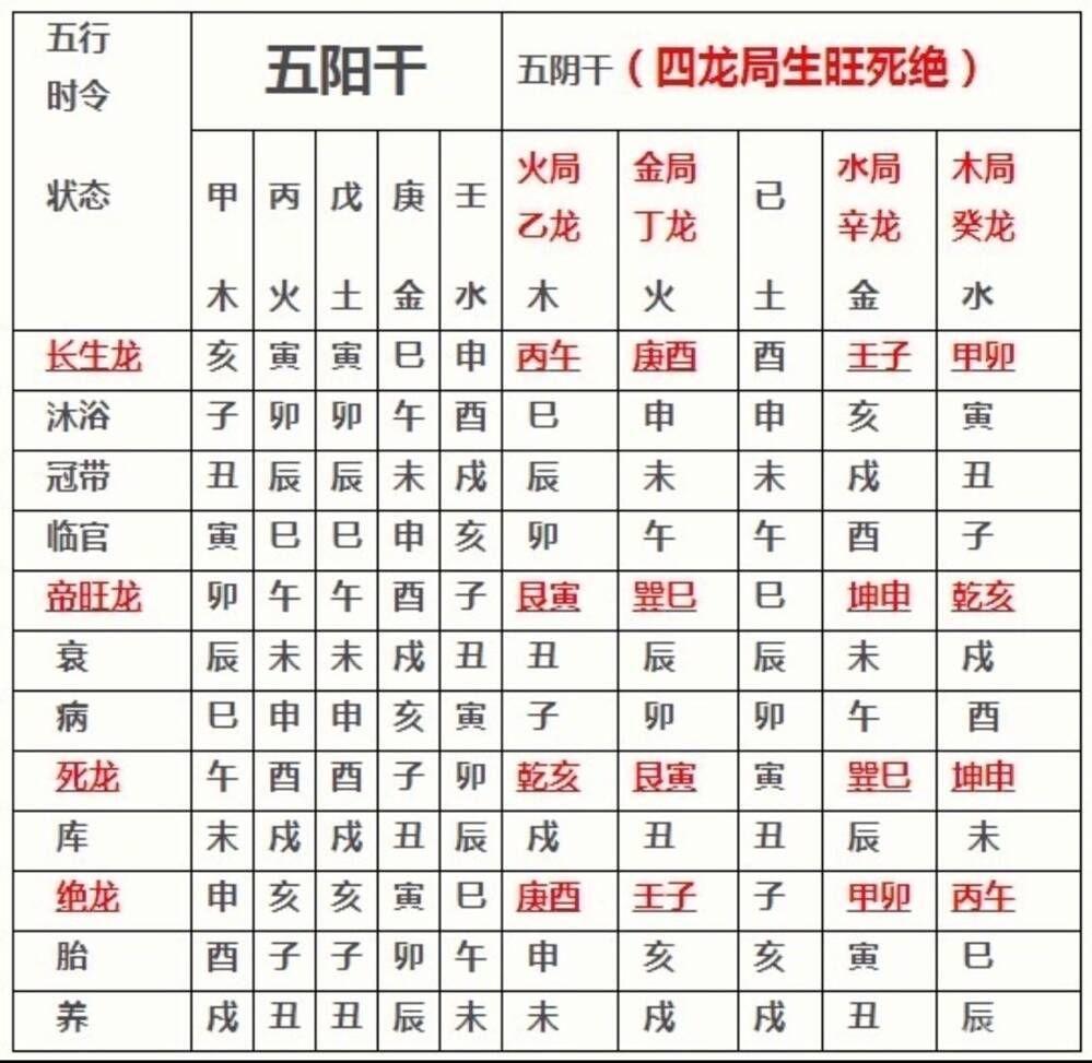 四大局龙水双山五行起长生法和按十二长生旺衰列表中东王氏堪舆