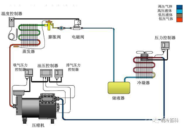 精品的制冷知识，老师傅的吐血总结版!