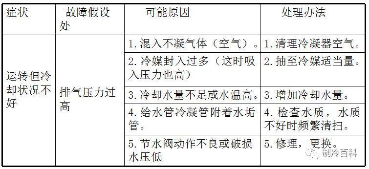 精品的制冷知识，老师傅的吐血总结版!
