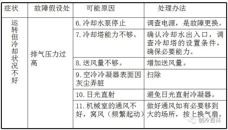 精品的制冷知识，老师傅的吐血总结版!