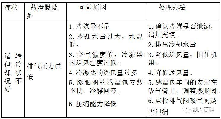 精品的制冷知识，老师傅的吐血总结版!
