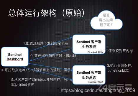阿里巴巴开源限流降级神器Sentinel大规模生产级应用实践