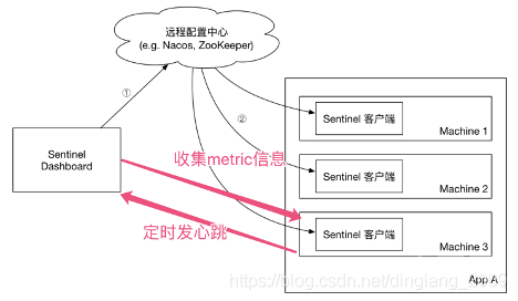 阿里巴巴开源限流降级神器Sentinel大规模生产级应用实践