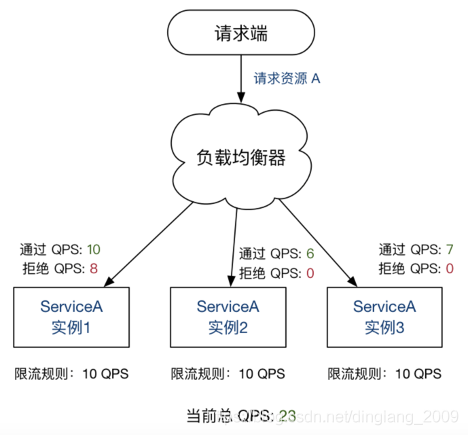 阿里巴巴开源限流降级神器Sentinel大规模生产级应用实践