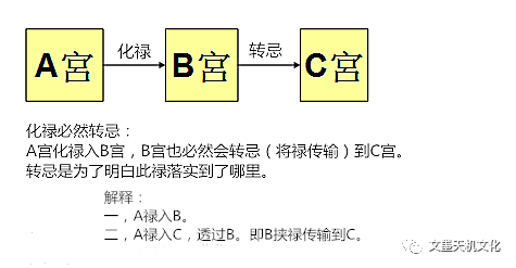 夫妻化禄权科忌入十二宫-夫妻宫化禄-调调