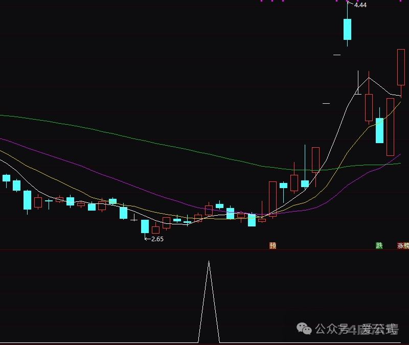 [AGS0238]三天稳赚5%-通达信副图指标公式