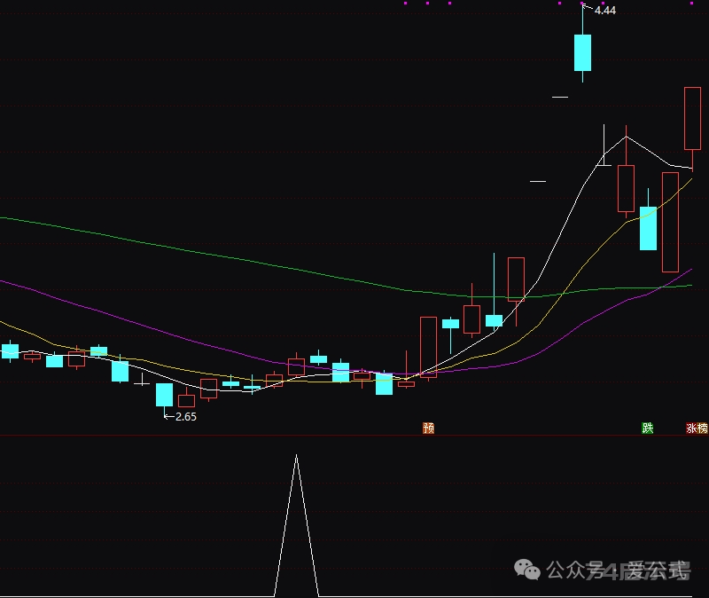 [AGS0238]三天稳赚5%-通达信副图指标公式