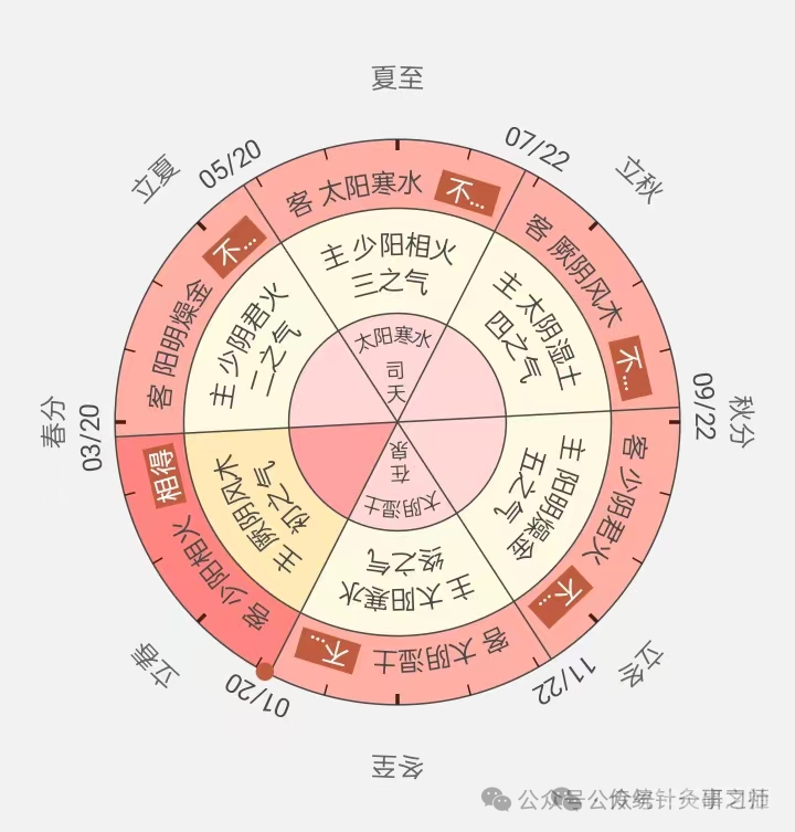 “五运六气”不好学从一个案例让你掌握“五运六气”的推演方法