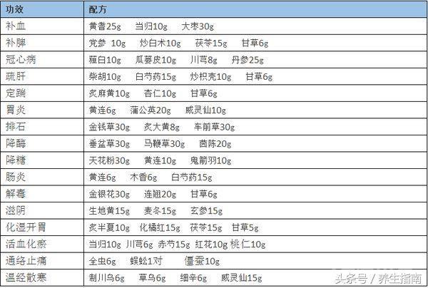 牢记中药配伍表，生什么病怎么配