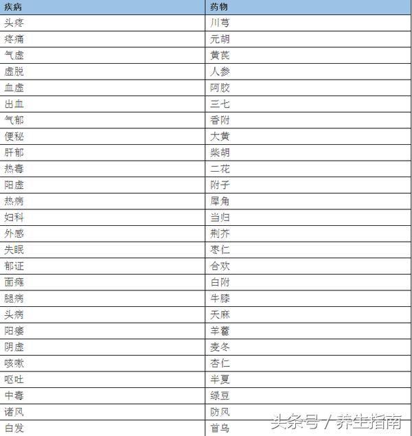 牢记中药配伍表，生什么病怎么配