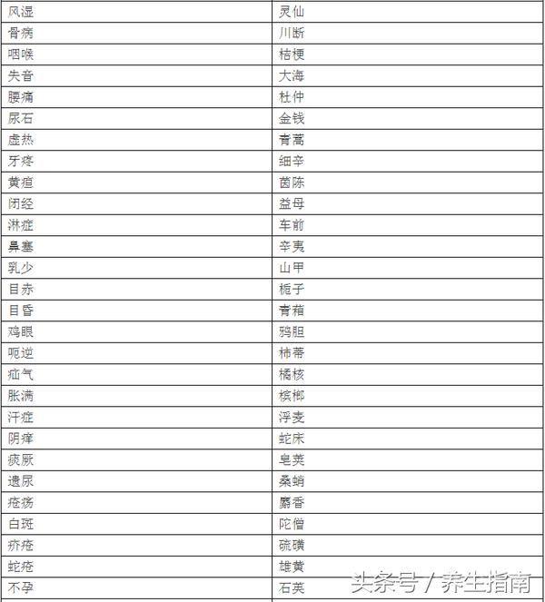 牢记中药配伍表，生什么病怎么配