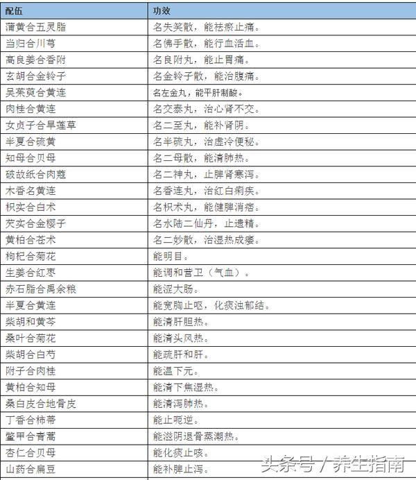 牢记中药配伍表，生什么病怎么配
