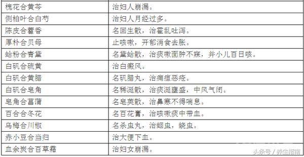 牢记中药配伍表，生什么病怎么配