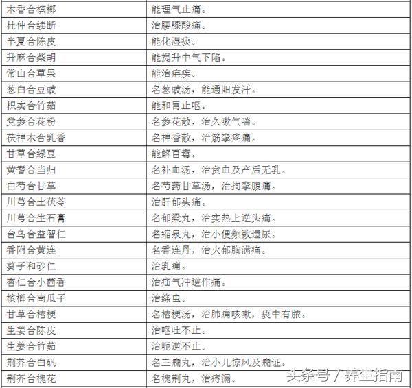 牢记中药配伍表，生什么病怎么配