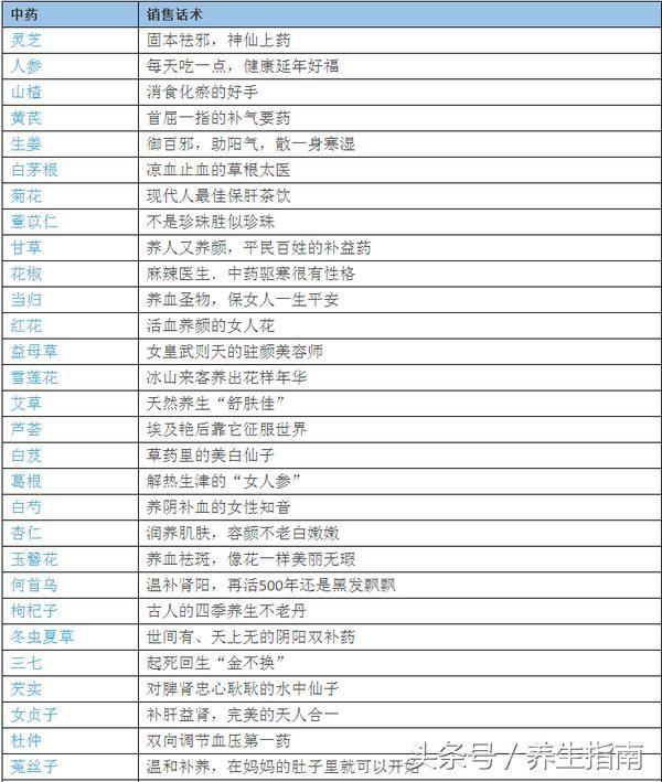 牢记中药配伍表，生什么病怎么配
