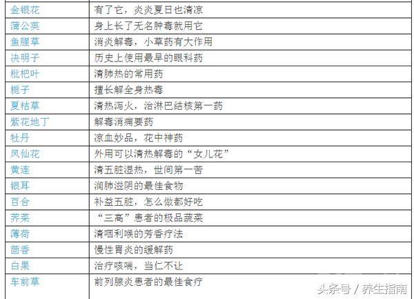 牢记中药配伍表，生什么病怎么配