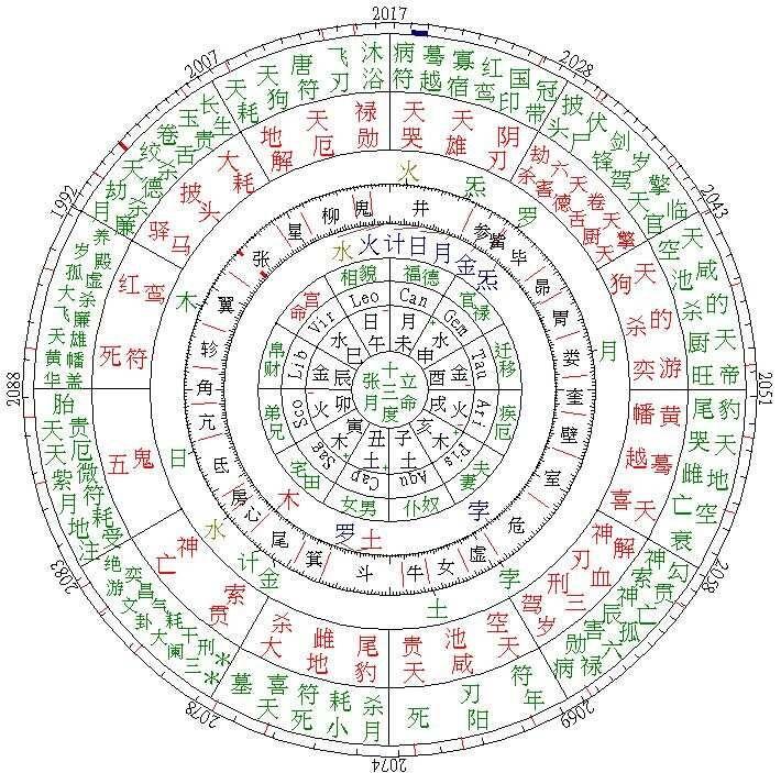 七政四余如何入门，入门基础知识