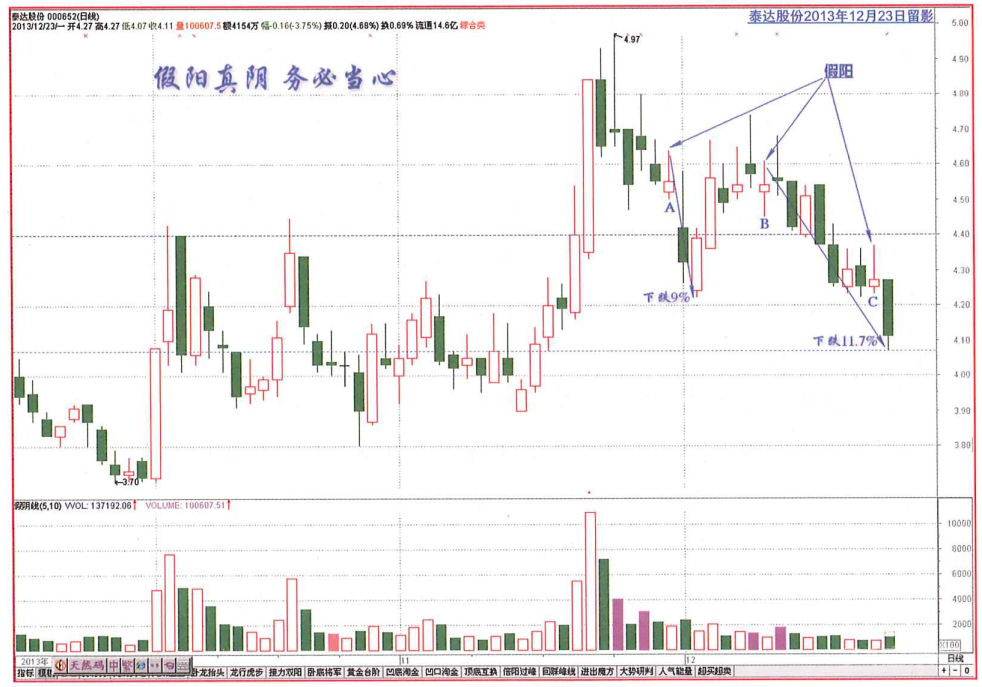 涨停密码 9.4 假阳真阴 务必当心--如何预判假阳鬼子(泰达股份)