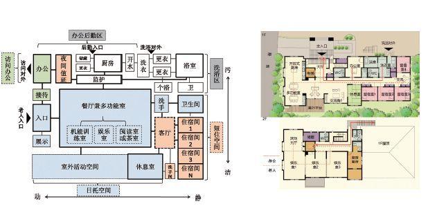 小规模嵌入式社区养老模式研究