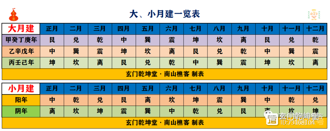 5分钟教会你推算大、小月建（图解）---玄门乾坤堂南山樵客