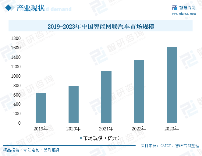 2024年中国智能网联汽车（ICV）市场现状及发展趋势研判：政府加快