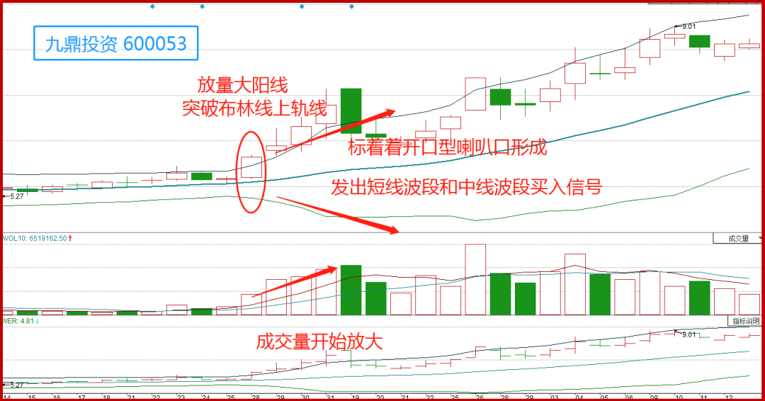_k线喇叭口形态走势_喇叭形态k线形态