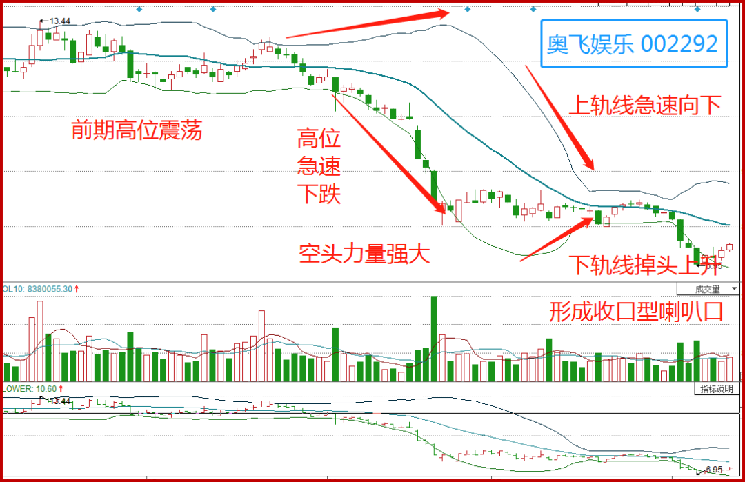 k线喇叭口形态走势_喇叭形态k线形态_