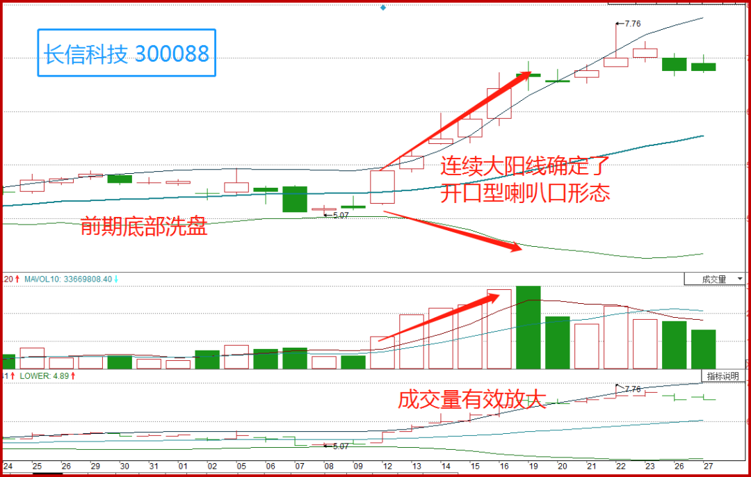 喇叭形态k线形态__k线喇叭口形态走势