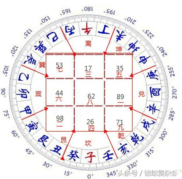 二十四山开门放水作灶真诀﻿开门放水作灶直诀——子山