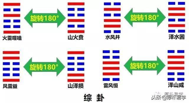 《周易》导读二：必备基础，乾坤六子及六十四卦六爻关系分析法