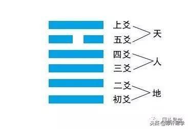《周易》导读二：必备基础，乾坤六子及六十四卦六爻关系分析法