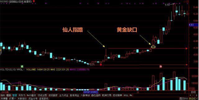 一位股市奇才呕心沥血之作：一旦出现“黄金缺口”形态，一买就涨