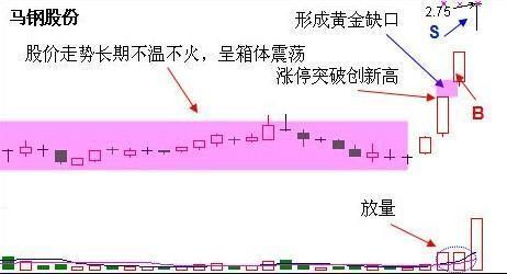 一位股市奇才呕心沥血之作：一旦出现“黄金缺口”形态，一买就涨