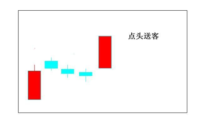 股道K线擒牛术连载2——常见的K线组合解析