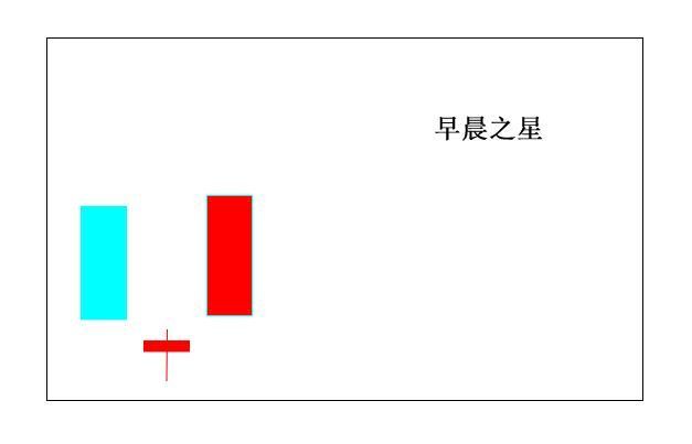 股道K线擒牛术连载2——常见的K线组合解析
