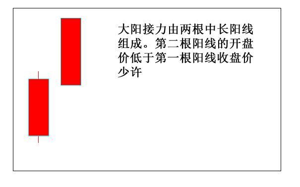 股道K线擒牛术连载2——常见的K线组合解析