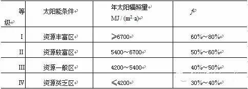 小白看过来：住宅楼太阳能热水系统集热器面积的计算__小白看过来：住宅楼太阳能热水系统集热器面积的计算