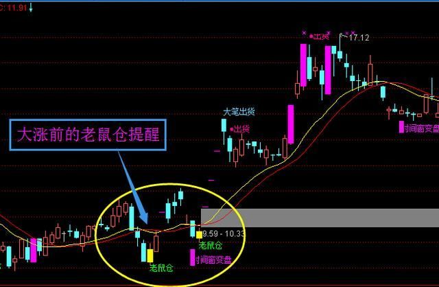股票大涨前的老鼠仓提醒，大跌前变盘窗口和出货提示（源码）