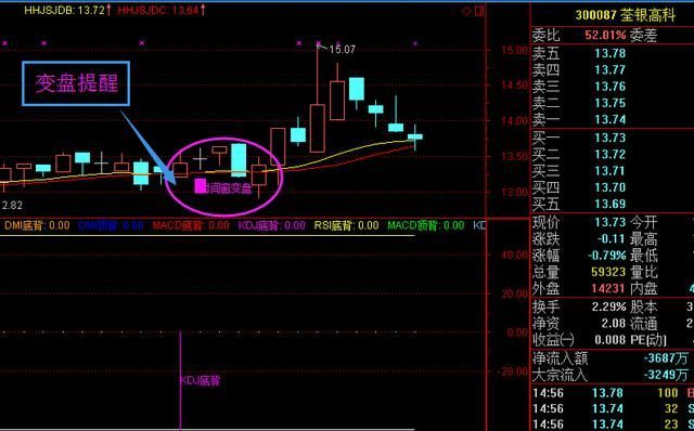 股票大涨前的老鼠仓提醒，大跌前变盘窗口和出货提示（源码）
