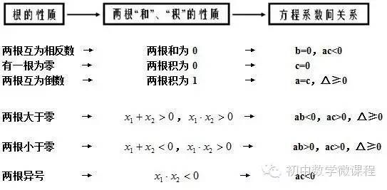 上海初中生须补充的数学知识（1）：韦达定理（草根详述）_上海初中生须补充的数学知识（1）：韦达定理（草根详述）_