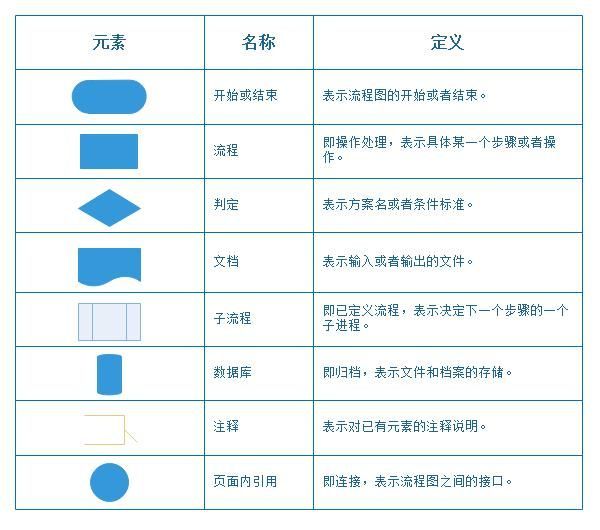 工作流程图符号大全，别在担心不会制作流程图！