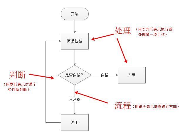 工作流程图符号大全，别在担心不会制作流程图！