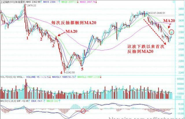 抄底抄在背离下影时，后市必涨红（图）